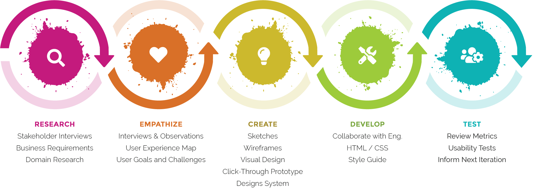 infographic ux design process
